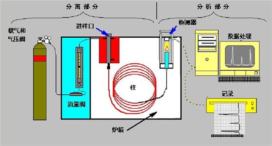 集思氣相色譜儀原理