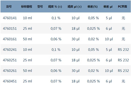 普蘭德Titrette 數(shù)字瓶口滴定器A級精準度 規(guī)格