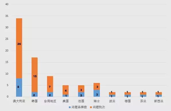 全國出入境檢驗(yàn)檢疫部門共檢測出質(zhì)量安全項(xiàng)目不合格并未準(zhǔn)入境奶粉產(chǎn)品涉及美歐澳洲10國23個(gè)品牌