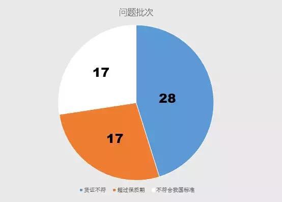 全國出入境檢驗(yàn)檢疫部門共檢測出質(zhì)量安全項(xiàng)目不合格并未準(zhǔn)入境奶粉產(chǎn)品62批次