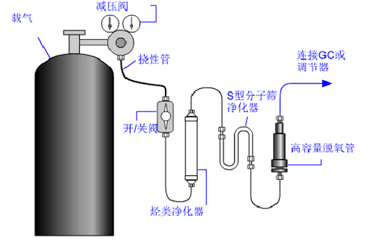 集思氣相色譜儀載氣使用注意事項