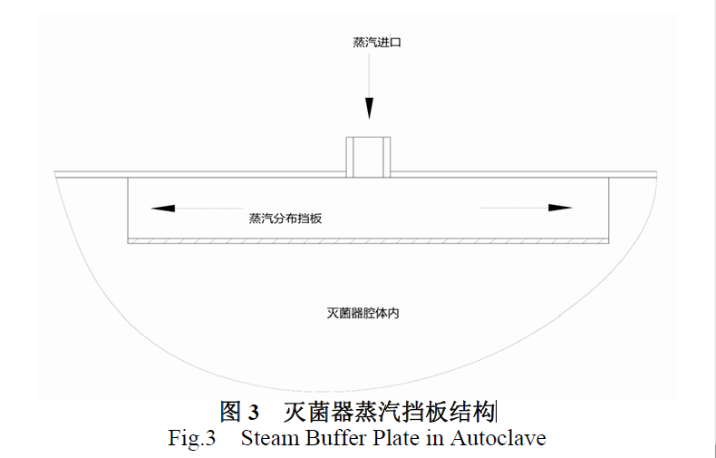 滅菌器蒸汽擋板結構
