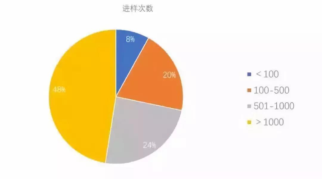 圖1 分析柱的典型進(jìn)樣次數(shù)。數(shù)據(jù)基于2011 年調(diào)查