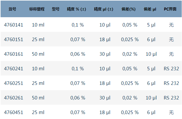普蘭德Titrette 數(shù)字瓶口滴定器A級精準(zhǔn)度 規(guī)格