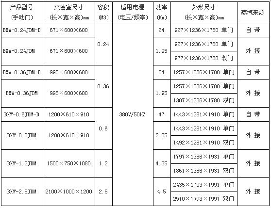 上海博迅機(jī)動(dòng)門(mén)脈動(dòng)真空滅菌器BXW系列